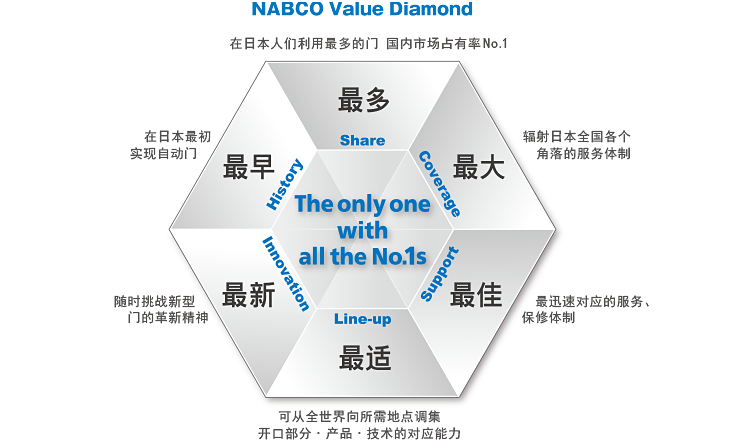 纳博克自动门，上海纳博克自动门配件，NABCO自动门